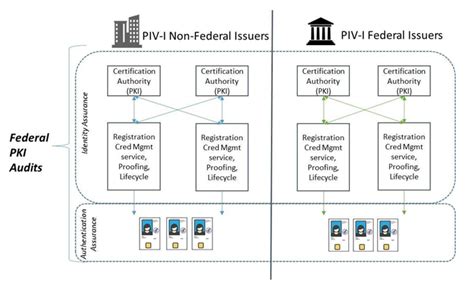 Personal Identity Verification Interoperable 101 